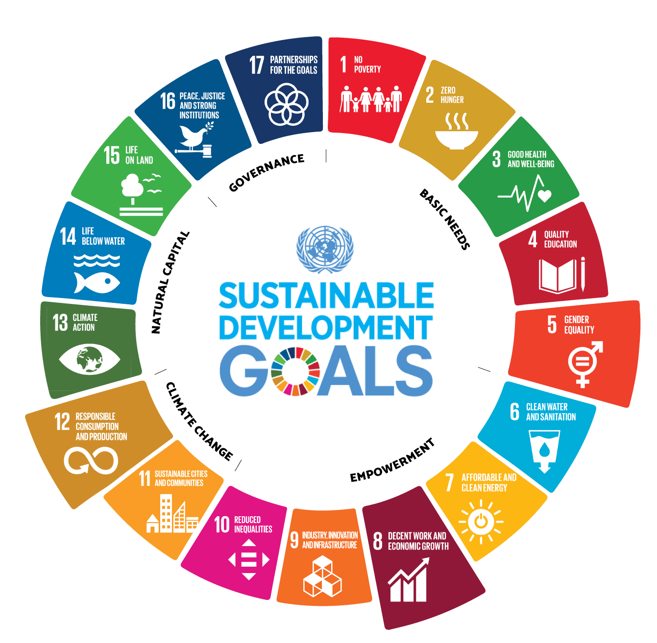 The UN Sustainable Development Goals wheel